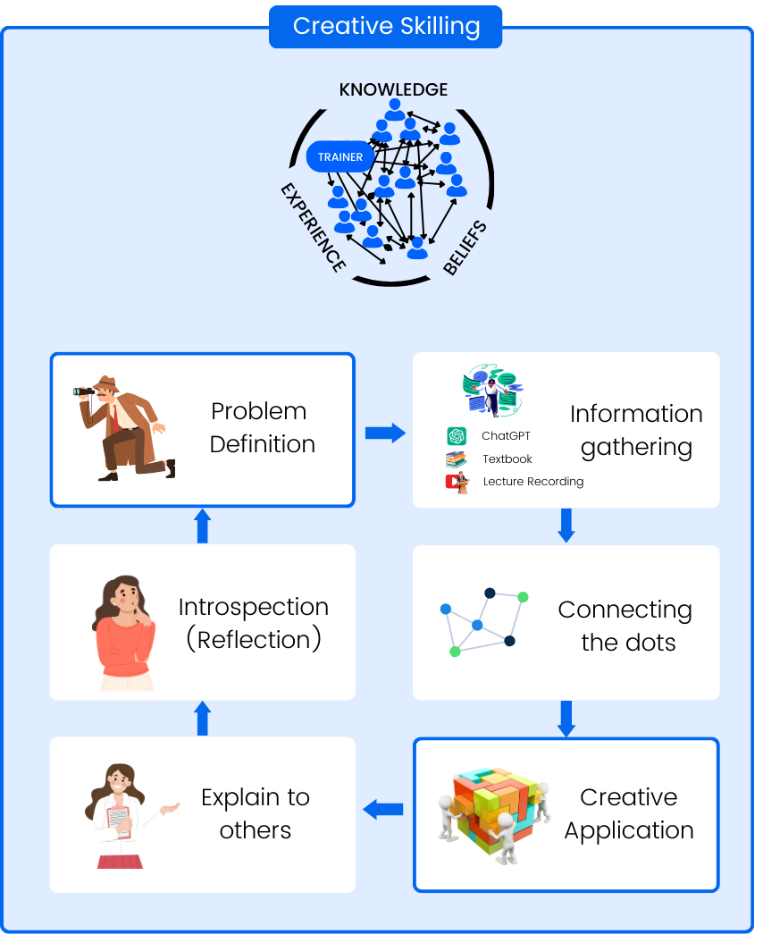 Creative skilling includes all stages of learning lifecycle